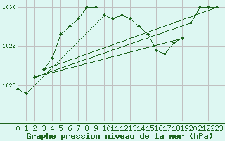 Courbe de la pression atmosphrique pour Kegnaes