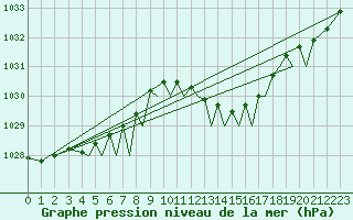 Courbe de la pression atmosphrique pour Jersey (UK)