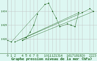 Courbe de la pression atmosphrique pour guilas