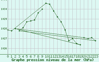 Courbe de la pression atmosphrique pour Leucate (11)