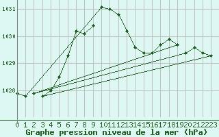 Courbe de la pression atmosphrique pour Gelbelsee