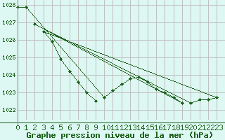 Courbe de la pression atmosphrique pour Cape Naturaliste