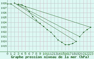 Courbe de la pression atmosphrique pour Haugedalshogda