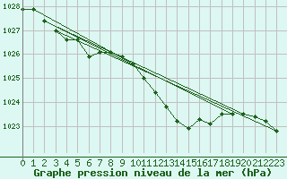 Courbe de la pression atmosphrique pour Doberlug-Kirchhain