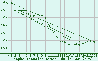 Courbe de la pression atmosphrique pour Grosseto