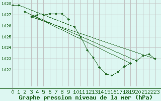 Courbe de la pression atmosphrique pour Locarno (Sw)