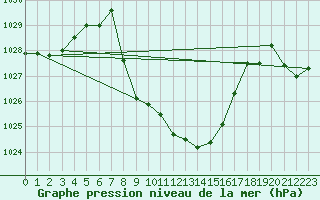 Courbe de la pression atmosphrique pour Meiringen