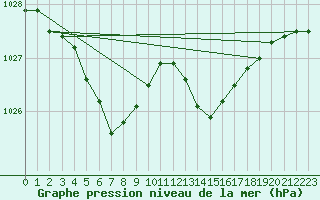 Courbe de la pression atmosphrique pour Hestrud (59)