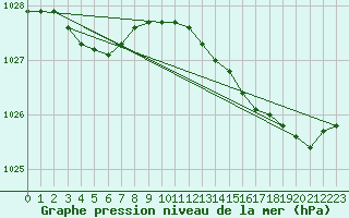 Courbe de la pression atmosphrique pour Cazaux (33)