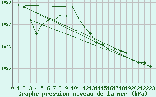 Courbe de la pression atmosphrique pour De Bilt (PB)