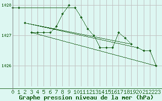 Courbe de la pression atmosphrique pour Eisenstadt