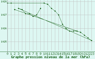 Courbe de la pression atmosphrique pour Hd-Bazouges (35)