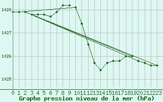 Courbe de la pression atmosphrique pour Locarno (Sw)