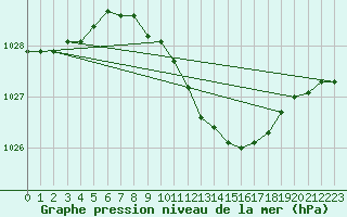 Courbe de la pression atmosphrique pour Bergen