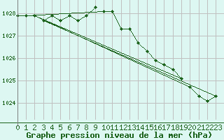 Courbe de la pression atmosphrique pour la bouée 62304