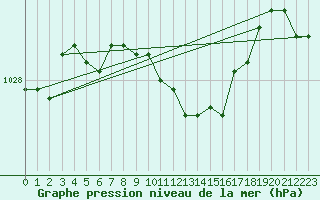 Courbe de la pression atmosphrique pour Berne Liebefeld (Sw)