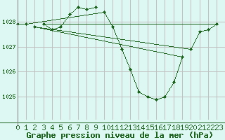 Courbe de la pression atmosphrique pour Eisenstadt