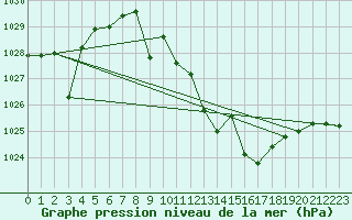 Courbe de la pression atmosphrique pour Madrid / Retiro (Esp)