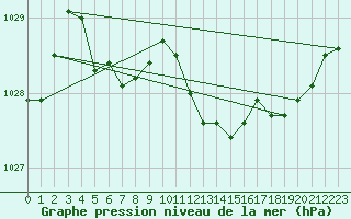 Courbe de la pression atmosphrique pour Besanon (25)