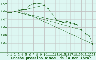 Courbe de la pression atmosphrique pour Plauen