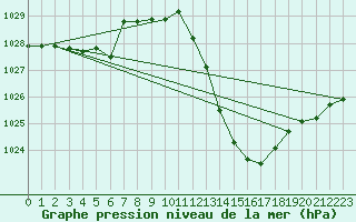 Courbe de la pression atmosphrique pour Millau - Soulobres (12)