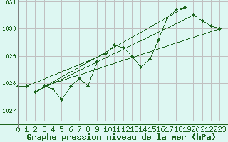 Courbe de la pression atmosphrique pour Crest (26)
