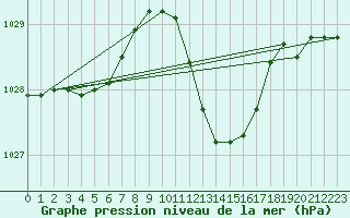 Courbe de la pression atmosphrique pour Brescia / Ghedi
