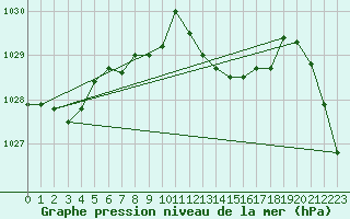 Courbe de la pression atmosphrique pour Avord (18)