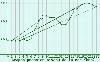 Courbe de la pression atmosphrique pour Hel