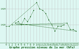 Courbe de la pression atmosphrique pour Beitem (Be)