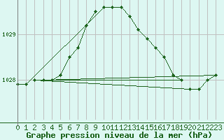 Courbe de la pression atmosphrique pour Jabbeke (Be)