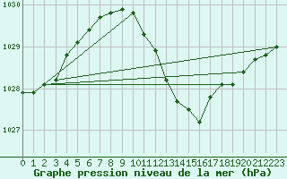 Courbe de la pression atmosphrique pour Bad Marienberg