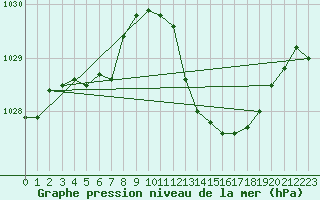 Courbe de la pression atmosphrique pour Gap-Sud (05)