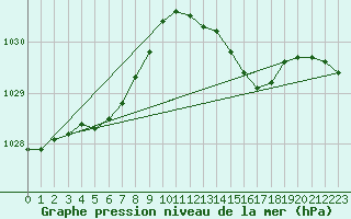 Courbe de la pression atmosphrique pour Lobbes (Be)