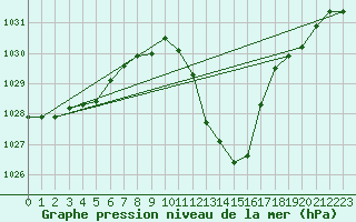 Courbe de la pression atmosphrique pour Tallard (05)