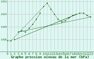 Courbe de la pression atmosphrique pour Six-Fours (83)