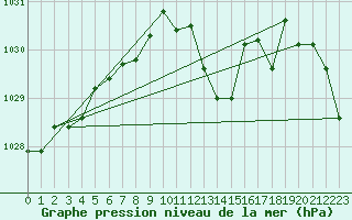 Courbe de la pression atmosphrique pour Luzern