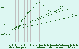 Courbe de la pression atmosphrique pour Punta Galea