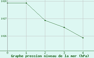 Courbe de la pression atmosphrique pour Shepparton