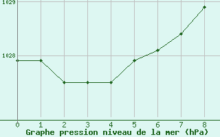 Courbe de la pression atmosphrique pour La Javie (04)