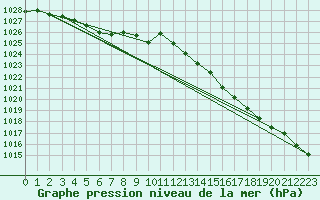 Courbe de la pression atmosphrique pour Besn (44)