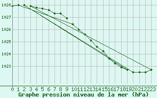 Courbe de la pression atmosphrique pour Haparanda A