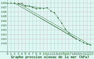 Courbe de la pression atmosphrique pour Badger, Nfld