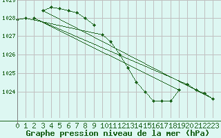 Courbe de la pression atmosphrique pour Neuhutten-Spessart