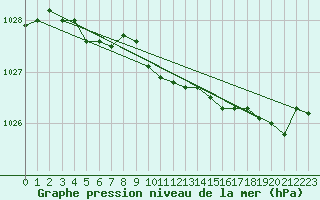 Courbe de la pression atmosphrique pour Kinngait
