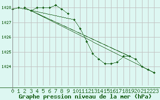 Courbe de la pression atmosphrique pour Straubing