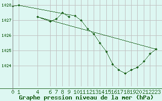 Courbe de la pression atmosphrique pour Laroque (34)