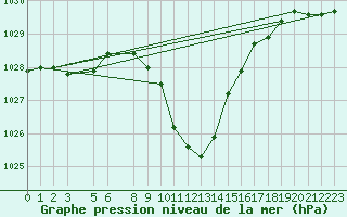 Courbe de la pression atmosphrique pour Lesce