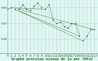 Courbe de la pression atmosphrique pour Lilienfeld / Sulzer