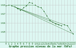 Courbe de la pression atmosphrique pour Ballyhaise, Cavan